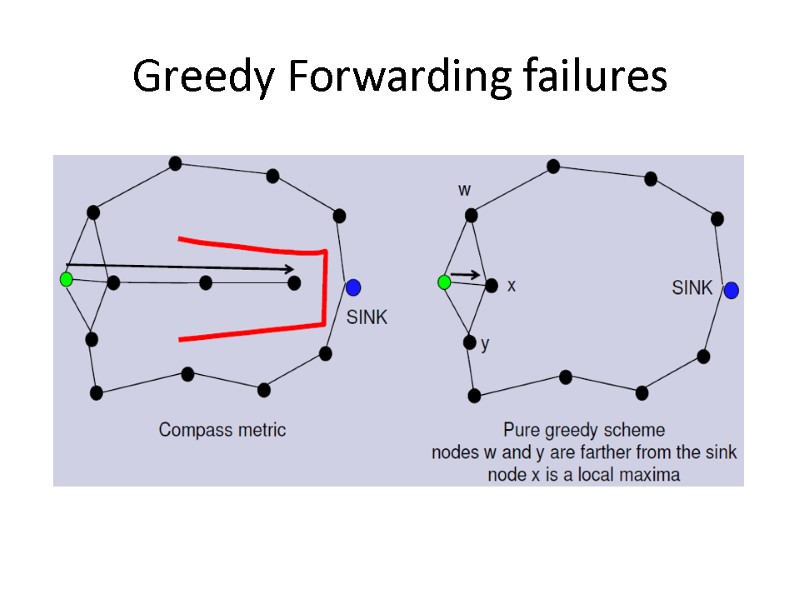 Greedy Forwarding failures